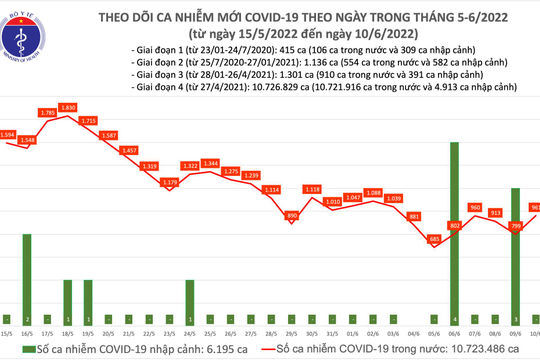 Ngày 10/6, cả nước ghi nhận 961 ca nhiễm Covid-19 mới, 62 F0 phải thở oxy