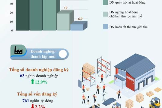 Infographic - Tình hình doanh nghiệp 5 tháng đầu năm 2022