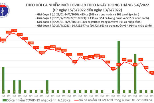Ngày 13/6, có 617 ca nhiễm Covid-19 mới, tại 37 tỉnh, thành phố