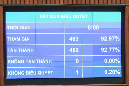 Quốc hội thông qua Nghị quyết về Chương trình xây dựng luật, pháp lệnh năm 2023, điều chỉnh Chương trình năm 2022