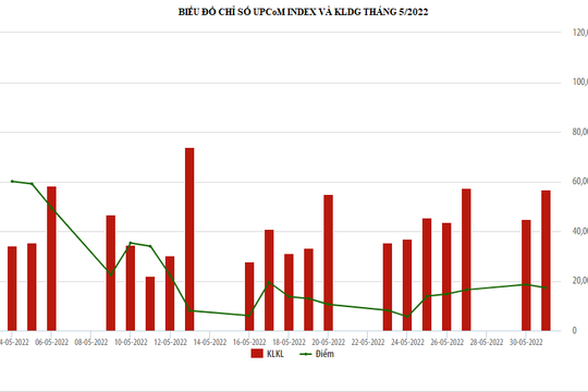 UPCoM tháng 5: Giá trị mua ròng của khối ngoại tăng 40% so với tháng trước