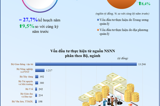 Infographic - 5 tháng đầu năm 2022, vốn đầu tư từ nguồn ngân sách nhà nước tăng 9,5%