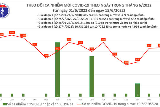 Ngày 15/6, ghi nhận 866 ca nhiễm mới, không có ca tử vong do Covid-19