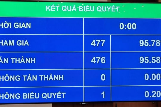 95,58% đại biểu tán thành, Quốc hội chính thức thông qua Luật sửa đổi, bổ sung một số điều của Luật Sở hữu trí tuệ