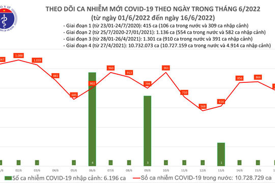 Ngày 16/6, số mắc Covid-19 mới giảm còn 774 ca, 41 F0 thở oxy