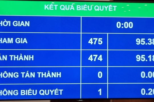 Quốc hội thông qua chủ trương đầu tư hai dự án vành đai
