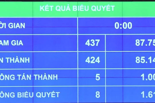 Quốc hội thông qua Luật Thi đua, khen thưởng (sửa đổi)