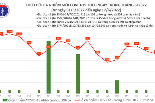 Ngày 17/6, ghi nhận 723 ca nhiễm Covid-19 mới, Quảng Ninh bổ sung 760 ca