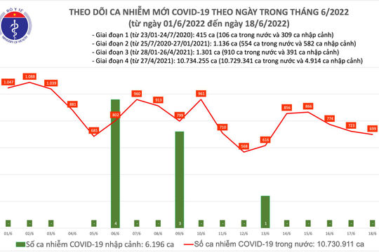 Ngày 18/6, ghi nhận 699 ca nhiễm Covid-19 mới, tại 36 địa phương Ngày 18/6, ghi nhận 699 ca nhiễm Covid-19 mới, tại 36 địa phương