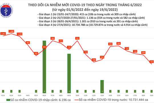 Ngày 19/6, số nhiễm Covid-19 mới giảm còn 533 ca Ngày 19/6, số nhiễm Covid-19 mới giảm còn 533 ca