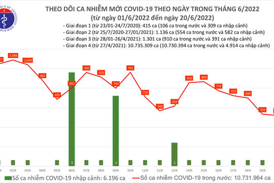 Ngày 20/6, có 520 ca nhiễm Covid-19 mới, 9.770 ca khỏi bệnh