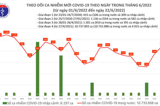 Ngày 22/6, có 888 ca nhiễm Covid-19 mới, tăng 140 so với hôm qua