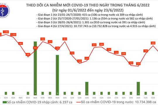 Ngày 23/6, ghi nhận 740 ca nhiễm Covid-19 mới, còn 32 F0 phải thở oxy