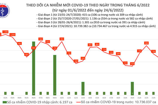 Ngày 24/6, có 653 ca nhiễm Covid-19 mới, An Giang bổ sung 986 ca