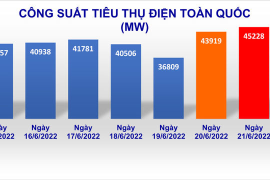 Tiêu thụ điện toàn quốc lập kỷ lục mới do nắng nóng
