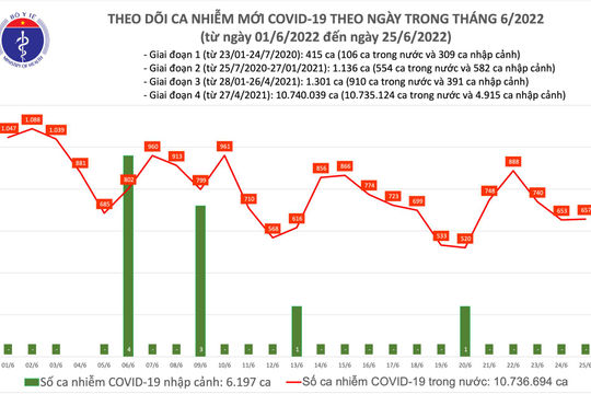 Ngày 25/6, ghi nhận 657 ca nhiễm Covid-19 mới, 5.239 ca khỏi bệnh