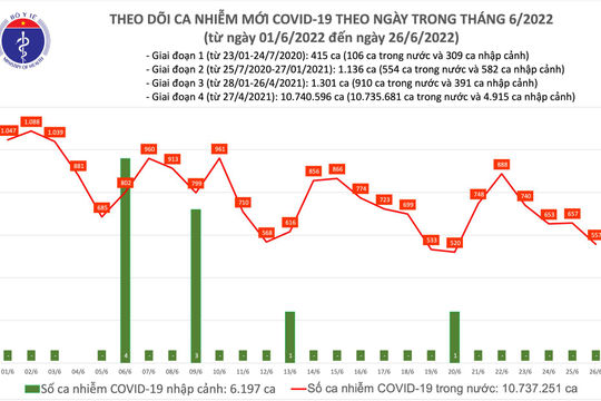 Ngày 26/6, có 557 ca nhiễm Covid-19 mới tại 32 tỉnh, thành phố