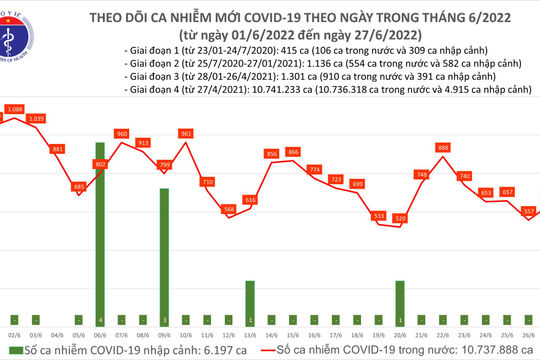 Ngày 27/6, ghi nhận thêm 637 ca nhiễm Covid-19, chỉ còn 16 F0 phải thở oxy