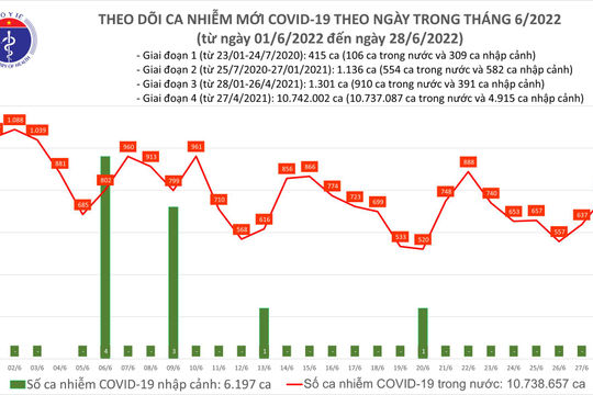 Ngày 28/6, ghi nhận 769 ca nhiễm Covid-19 mới, 3 ca tử vong