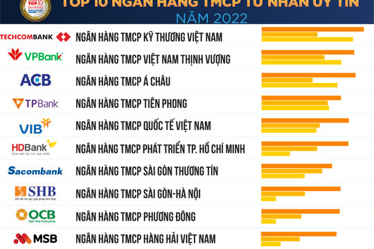 Công bố Top 10 ngân hàng thương mại Việt Nam uy tín năm 2022 Công bố Top 10 ngân hàng thương mại Việt Nam uy tín năm 2022