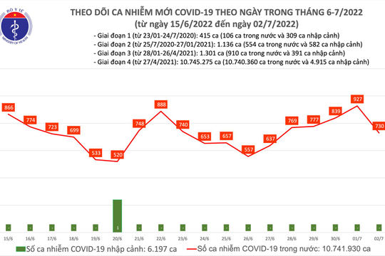 Ngày 02/7, số mắc Covid-19 mới giảm còn 730 ca, giảm gần 200 ca so với hôm qua