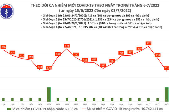 Ngày 03/7, số mắc Covid-19 mới giảm còn 511 ca