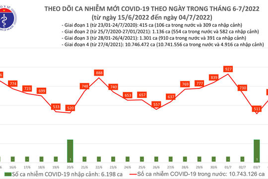 Ngày 04/7, ghi nhận 685 ca nhiễm Covid-19 mới