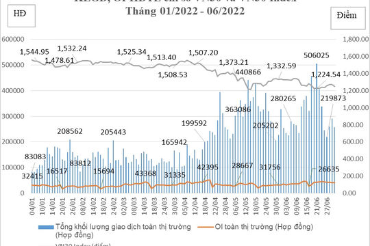 HNX tháng 6: Giao dịch phái sinh đạt kỷ lục 506.025 hợp đồng/phiên