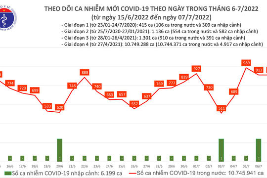 Ngày 07/7, thêm 913 ca nhiễm Covid-19 mới, 8.562 ca khỏi bệnh