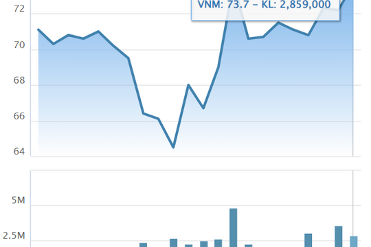 Vinamilk lọt Top 5 cổ phiếu đáng quan tâm của Đông Nam Á