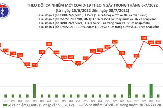 Ngày 08/7, ghi nhận 800 ca mắc Covid-19 mới, không có ca tử vong