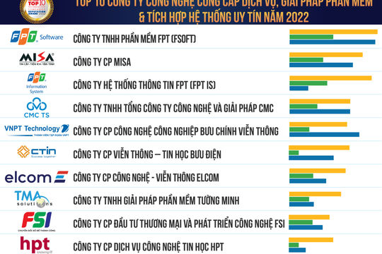 Viettel và Fsoft dẫn đầu danh sách các Công ty Công nghệ Uy tín năm 2022