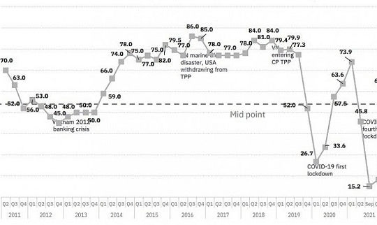 Doanh nghiệp châu Âu lạc quan về tăng trưởng kinh tế Việt Nam trong quý III