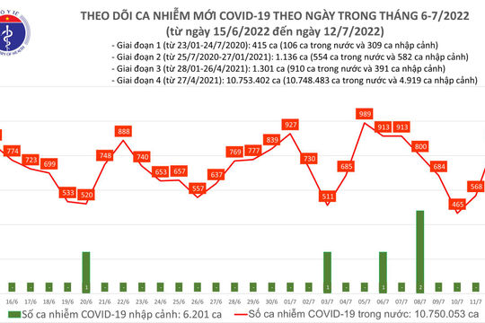 Ngày 12/7, số mắc Covid-19 mới tăng 305 ca so với hôm qua