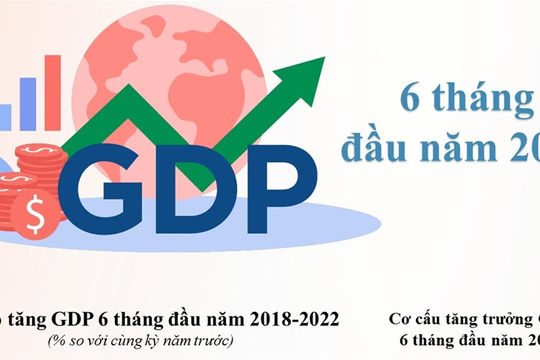 Infographic - GDP 6 tháng đầu năm 2022 tăng 6,42%