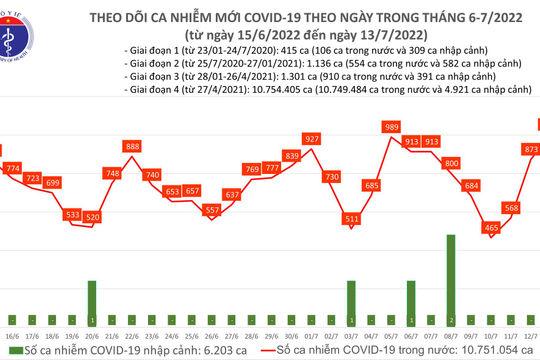 Ngày 13/7, số mắc Covid-19 mới vượt mốc 1.000 ca