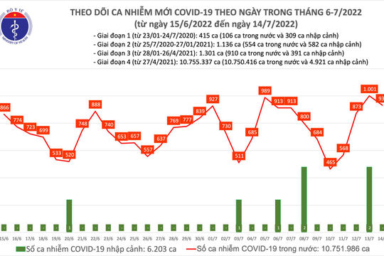 Ngày 14/7, ghi nhận 932 ca mắc Covid-19 mới; 36 F0 phải thở oxy