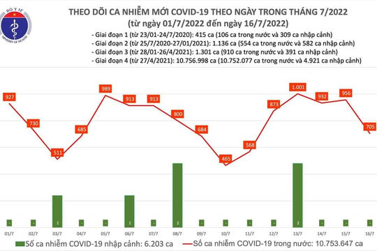 Ngày 16/7, có 705 ca mắc Covid-19 mới, giảm 251 ca so với hôm qua