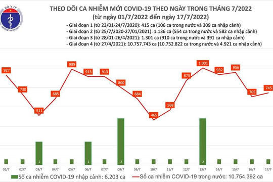 Ngày 17/7, có 745 ca mắc Covid-19 tăng mới, 7.948 ca khỏi bệnh