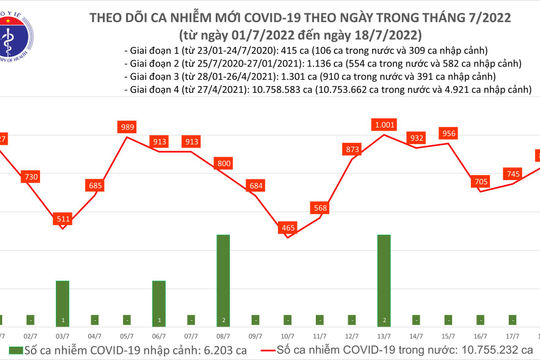 Ngày 18/7, ghi nhận 840 ca mắc Covid-19 mới