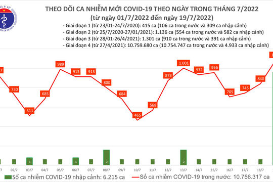 Ngày 19/7, số mắc Covid-19 tăng vọt lên gần 1.100 ca Ngày 19/7, số mắc Covid-19 tăng vọt lên gần 1.100 ca
