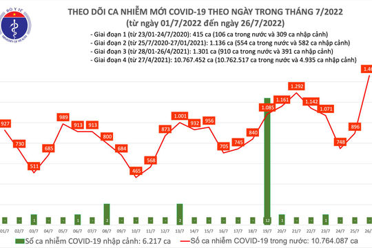 Ngày 26/7, số mắc Covid-19 mới tăng lên 1.460 ca Ngày 26/7, số mắc Covid-19 mới tăng lên 1.460 ca
