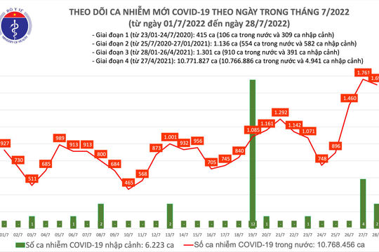 Ngày 28/7, có gần 1.700 ca mắc Covid-19 mới; 6.877 ca khỏi bệnh