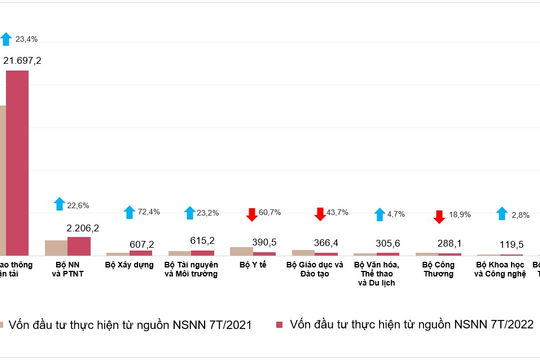 Vốn đầu tư thực hiện từ nguồn ngân sách Nhà nước đạt 237,6 nghìn tỷ đồng Vốn đầu tư thực hiện từ nguồn ngân sách Nhà nước đạt 237,6 nghìn tỷ đồng