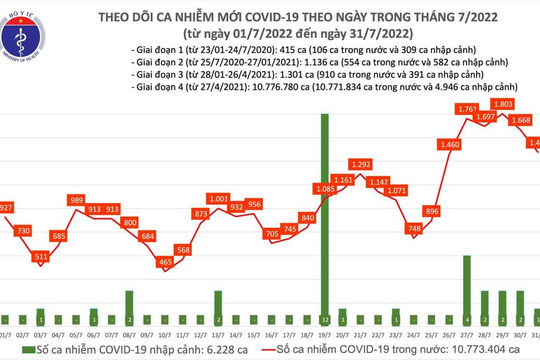 Ngày 31/7, có 1.477 ca mắc Covid-19 mới, không có trường hợp tử vong