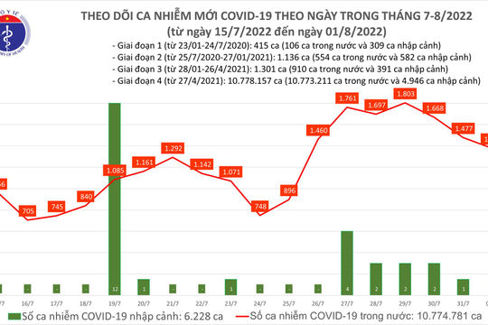 Ngày 01/8, cả nước có thêm 1.377 ca Covid-19 mới; 9.648 ca khỏi bệnh Ngày 01/8, cả nước có thêm 1.377 ca Covid-19 mới; 9.648 ca khỏi bệnh