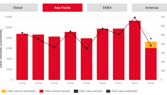 Vốn tư nhân và nhu cầu công nghệ dẫn dắt thị trường M&A nửa đầu năm 2022