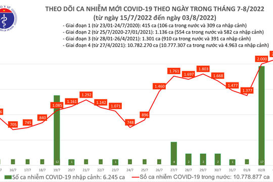Ngày 03/8, số mắc Covid-19 mới tiếp tục tăng lên với gần 2.100 ca, 80 F0 phải thở oxy