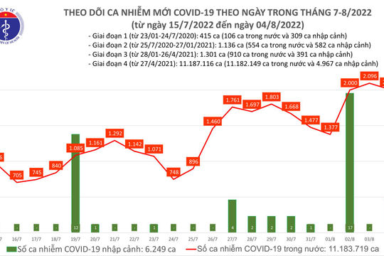 Ngày 04/8, ghi nhận 2.012 ca Covid-19 mới; Hải Phòng bổ sung 402.830 ca Ngày 04/8, ghi nhận 2.012 ca Covid-19 mới; Hải Phòng bổ sung 402.830 ca