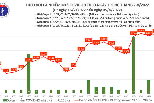 Ngày 05/8, ghi nhận 2.074 ca mắc Covid-19 mới; gần 9.500 ca khỏi bệnh Ngày 05/8, ghi nhận 2.074 ca mắc Covid-19 mới; gần 9.500 ca khỏi bệnh